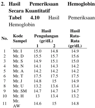 Tabel  4.10  Hasil  Pemeriksaan 