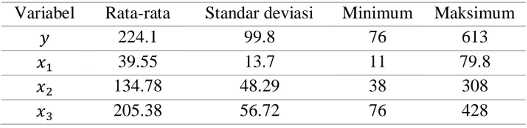 Tabel 1. Statistik deskriptif data diabetes melitus tahun 2014-2018 Variabel  Rata-rata  Standar deviasi  Minimum  Maksimum 