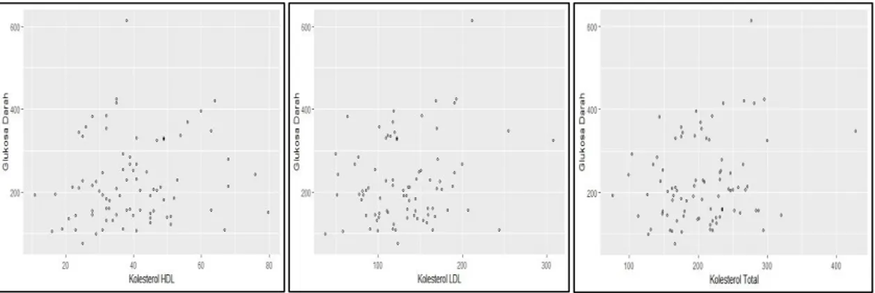 Gambar 1.  Scatter  plot  antara  glukosa  darah  dengan  variabel  prediktor  pada  data  diabetes melitus tahun 2014-2018