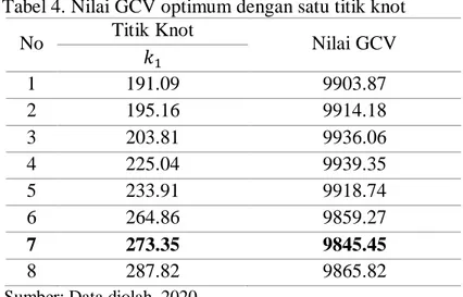 Tabel 4. Nilai GCV optimum dengan satu titik knot No  Titik Knot  Nilai GCV 