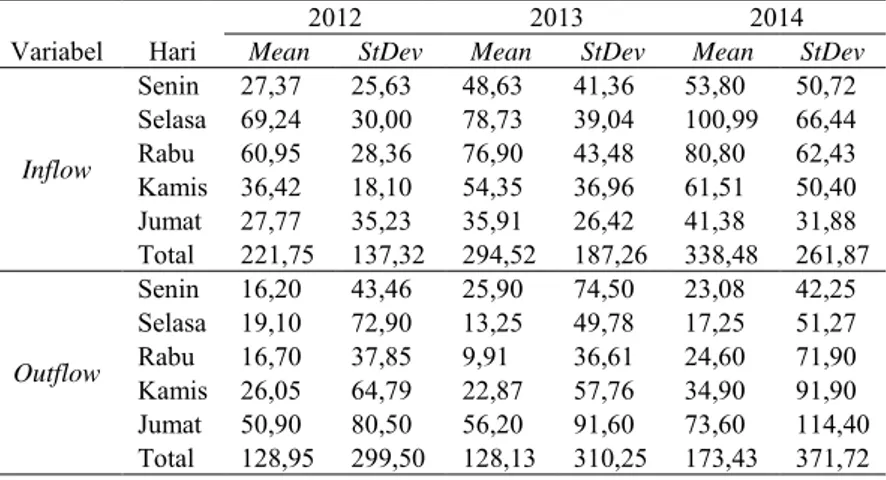 Tabel 4.1  Deskripsi  Inflow (Rupiah Milyar)  dan Outflow (Rupiah Milyar)  Uang Kartal KBI Malang per Hari di Setiap Tahun 