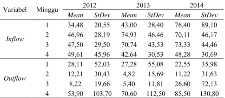 Tabel 4.2  Deskripsi Inflow (Rupiah Milyar) dan Outflow (Rupiah Milyar) Uang  Kartal KBI Malang per Minggu di Setiap Tahun 