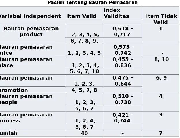 Tabel 3.1 Distribusi Item Valid dan Item Tidak Valid Skala Persepsi