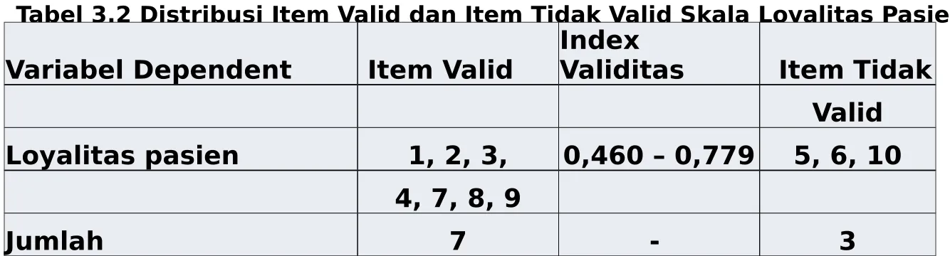 Tabel 3.2 Distribusi Item Valid dan Item Tidak Valid Skala Loyalitas PasienIndex 