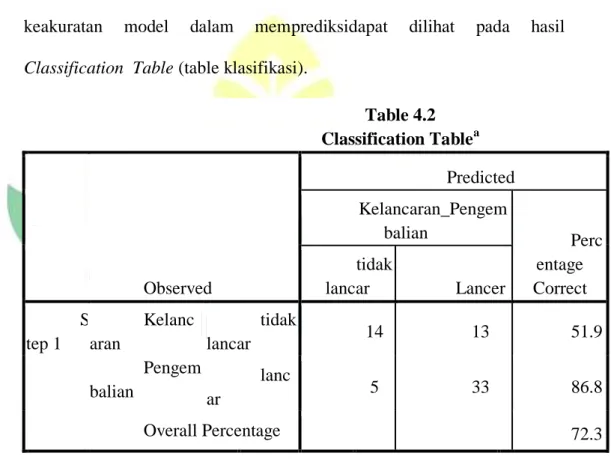 Table 4.2  Classification Table a Observed  Predicted Kelancaran_Pengembalian  Percentage Correct tidak lancar Lancer  S tep 1  Kelancaran  Pengem balian  tidak lancar  14  13  51.9 lanc ar  5  33  86.8  Overall Percentage  72.3 