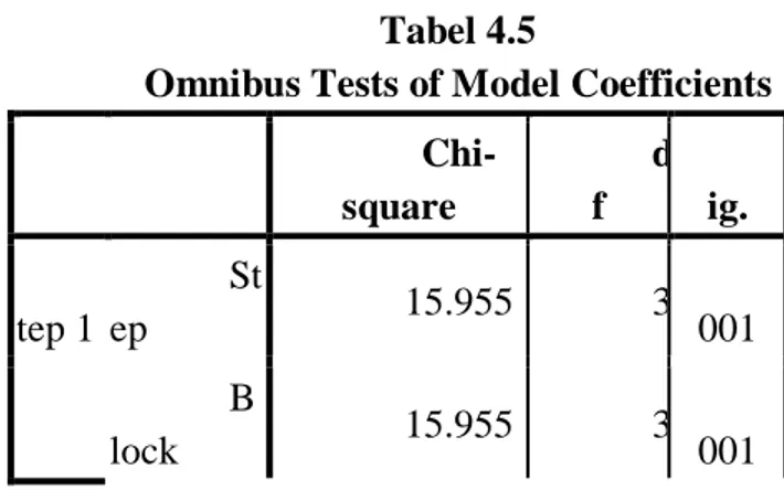 Tabel 4.4  Model Summary  S tep  -2 Log likelihood  Cox &amp;  Snell R Square  Nagelkerke R Square  1  72.284 a .218  .293 
