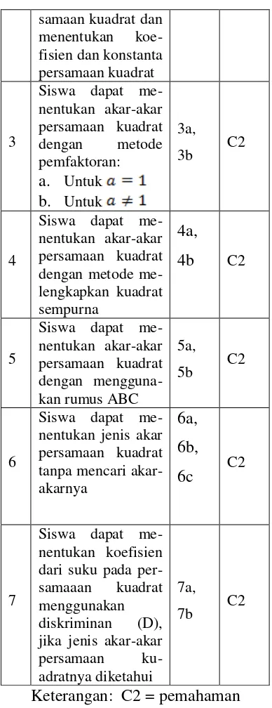 Tabel 2. Kisi-Kisi Tes Hasil Belajar 