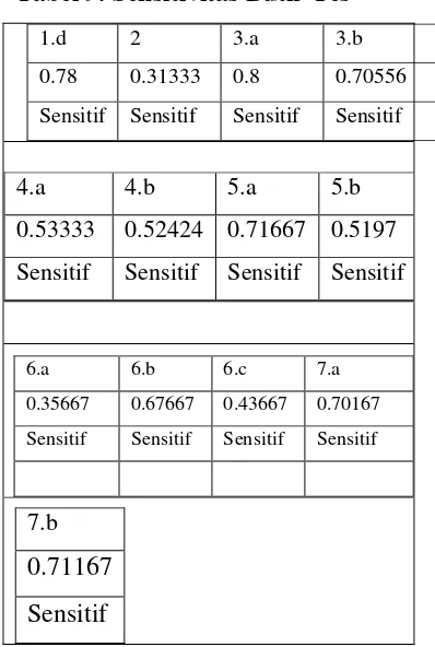 Tabel 9. Sensitivitas Butir Tes 