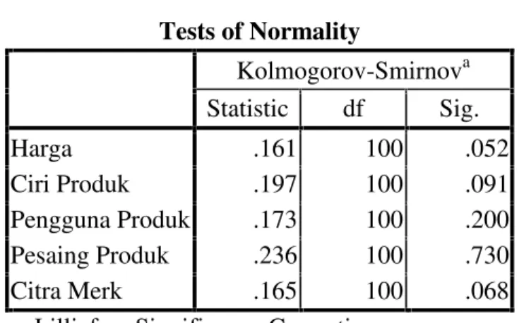 Tabel 4.4.2 Uji Normalitas Tests of Normality Kolmogorov-Smirnov a Statistic df Sig. Harga .161 100 .052 Ciri Produk .197 100 .091 Pengguna Produk .173 100 .200 Pesaing Produk .236 100 .730 Citra Merk .165 100 .068