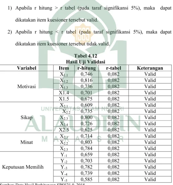 Tabel 4.12  Hasil Uji Validasi 