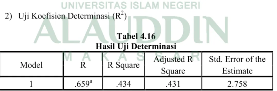 Tabel 4.16  Hasil Uji Determinasi 