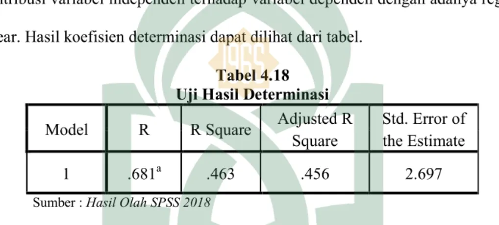 Tabel 4.18  Uji Hasil Determinasi 