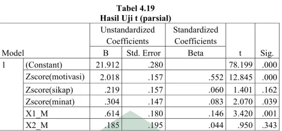 Tabel  4.28  menunjukkan  hasil  uji  nilai  selisih  mutlak  variabel  moderating X1_M  memiliki t hitung 3,420 lebih besar dari t tabel 1,6487  df= 