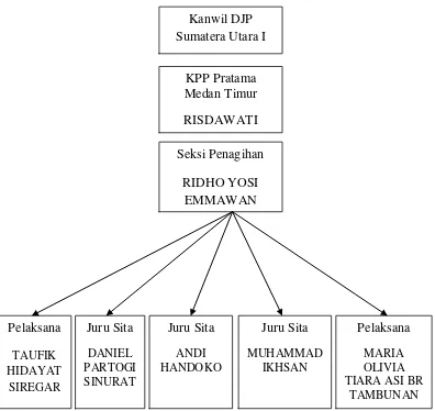 Gambar 2.2 Struktur Organisasi Seksi Penagihan KPP Pratama Medan Timur 