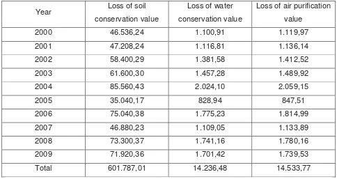Tabel 1. Total kerugian nilai ekologis akibat alih fungsi lahan pertanian menjadi non-pertanian 