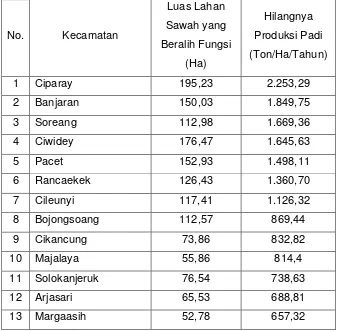 Tabel 2. Luas Alih Fungsi Lahan Sawah di Kabupaten Bandung per Kecamatan serta Hilangnya Produksi Padi, Tahun 2004 – 2011 