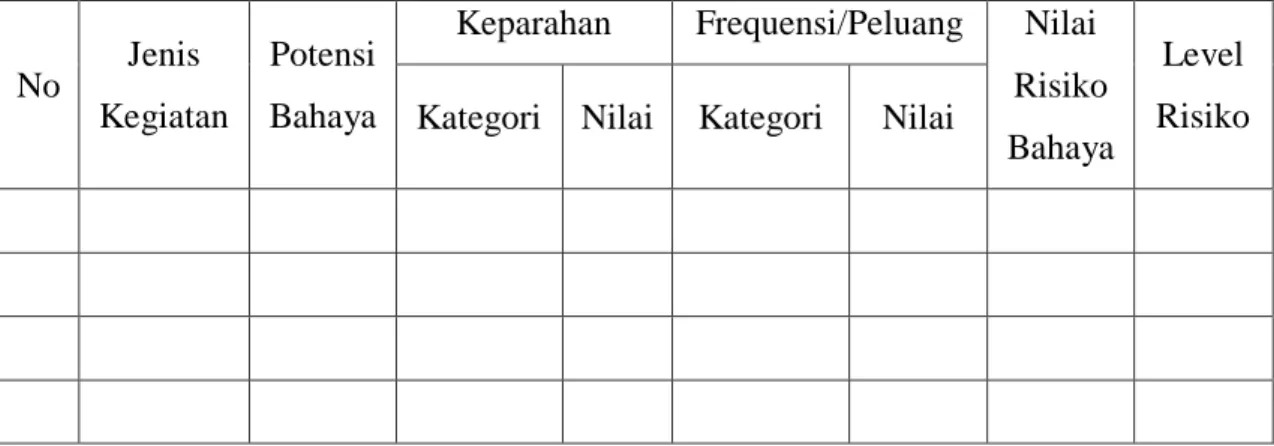 Tabel 2. 2 Contoh tabel HIRA 