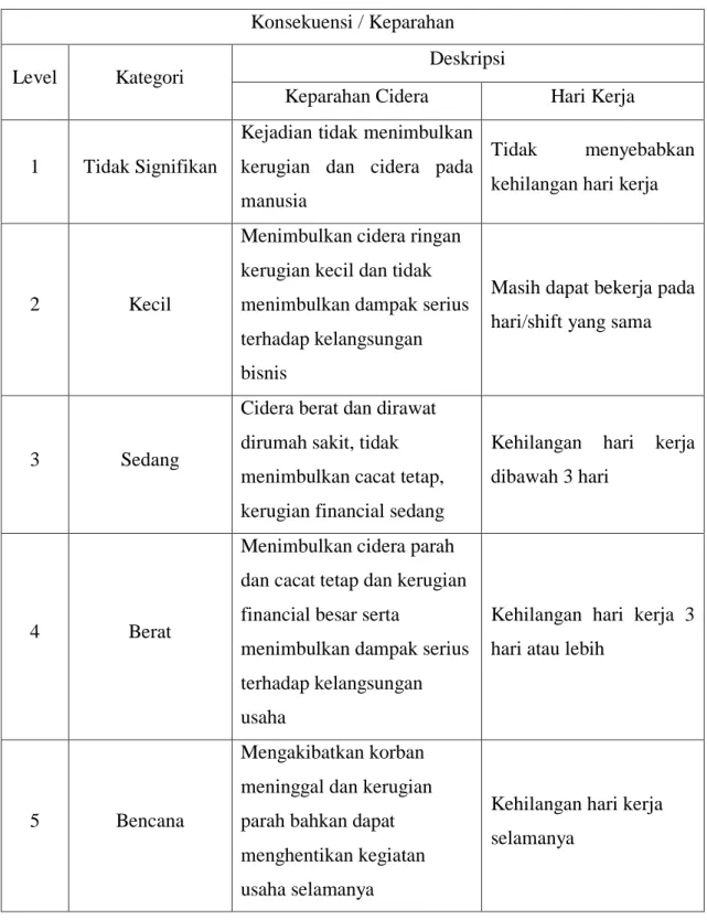 Tabel 2. 4 Tingkat Keparahan 