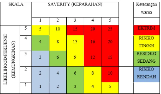 Tabel 2. 5 Matriks penilaian risiko 