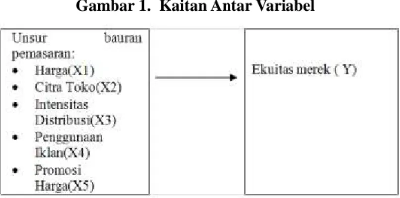 Gambar 1.  Kaitan Antar Variabel
