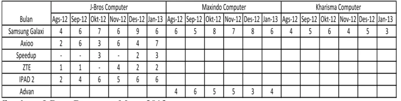 Tabel 2.Daftar Penjualan PC Tablet Per Agustus 2012 – Januari 2013