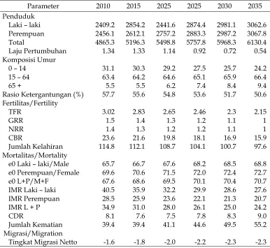 Table 1. Proyeksi Penduduk Sumatera Barat tahun 2010-2035 