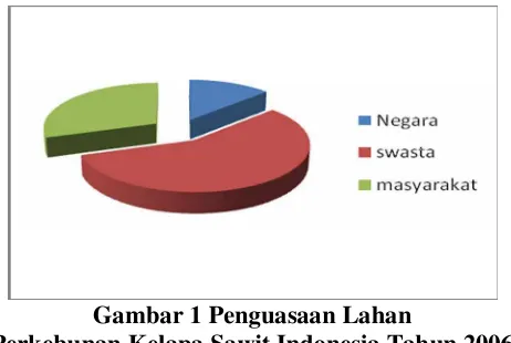 Gambar 1 Penguasaan Lahan