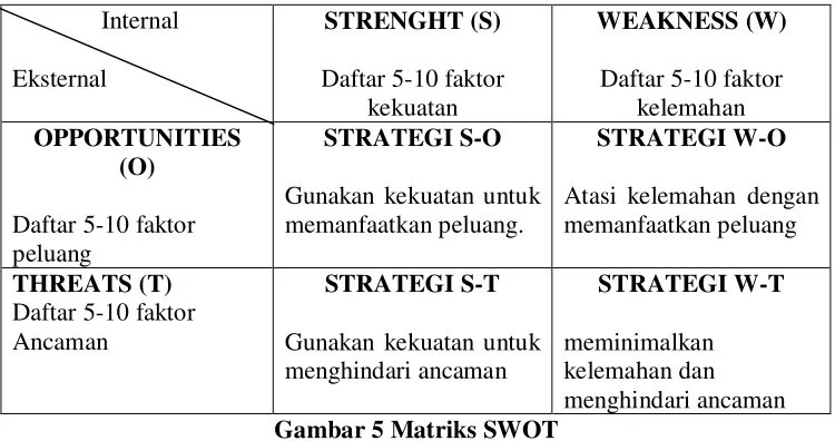 Gambar 5 Matriks SWOT