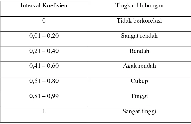 Tabel 2.1 Interpretasi Koefisien Korelasi  