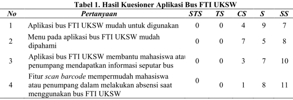 Tabel 1. Hasil Kuesioner Aplikasi Bus FTI UKSW