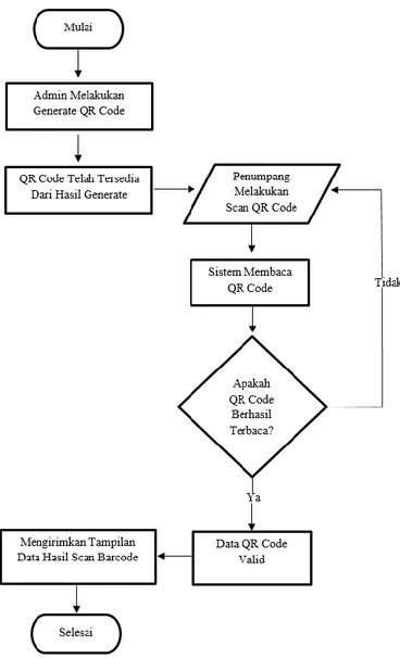 Gambar 3. Flowchart Mekanisme QR Code Pada Aplikasi BUS FTI UKSW