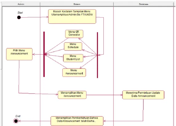 Gambar 5. Activity Diagram Aplikasi Bus FTI UKSW Pada Admin 