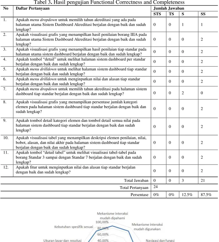 Tabel 3. Hasil pengujian Functional Correctness and Completeness  