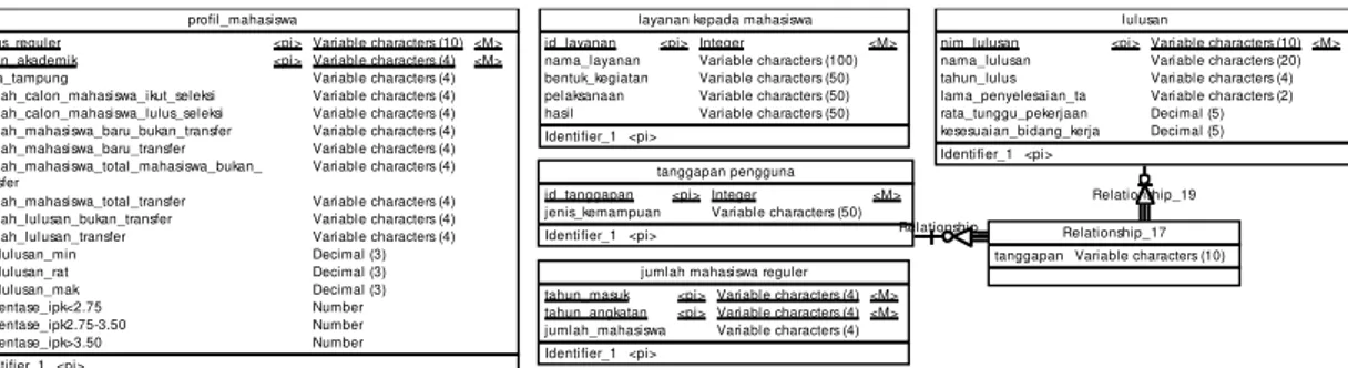Gambar 2. Skema database untuk Borang IIIA Relationship_1Relationship_3Relationship_4Relationship_6Relationship_7deskripsiID_DESKRIPSIDESKRIPSIBOBOTSTATUS