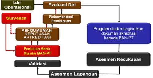 Gambar 1.1. Prosedur Akreditasi Program Studi 