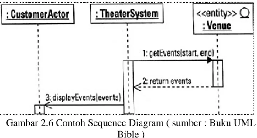 Gambar 2.6 Contoh Sequence Diagram ( sumber : Buku UML  Bible ) 
