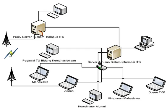 Gambar 5.5 Gambaran arsitektur perangkat lunak Sistem Informasi Terintegrasi Borang  Keterangan lebih detail dapat dilihat pada lampiran dokumen ReadySET bagian C.6.2 