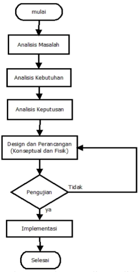 Gambar 2.1. Diagram Alir Penelitian 3. Analisis Keputusan