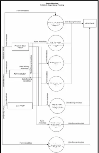 Gambar 3 DFD Level 0 Sistem Akreditasi PNUP
