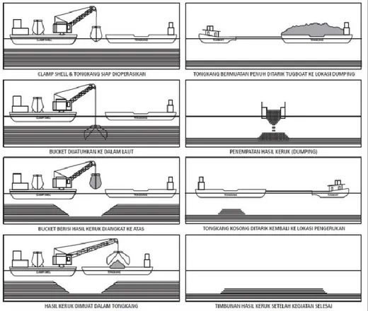 Gambar 2.3. Ilustrasi Proses Pengerukan dan Dumping  (Sumber : Adendum ANDAL RKL-RPL PLTU Banten 3 Lontar) 