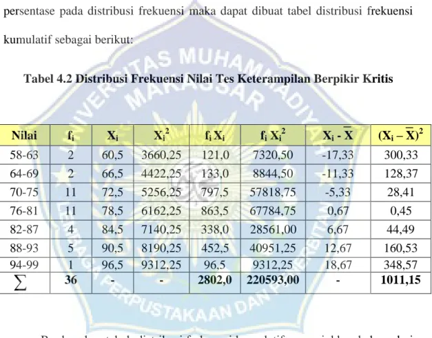 Tabel 4.2 Distribusi Frekuensi Nilai Tes Keterampilan Berpikir Kritis 