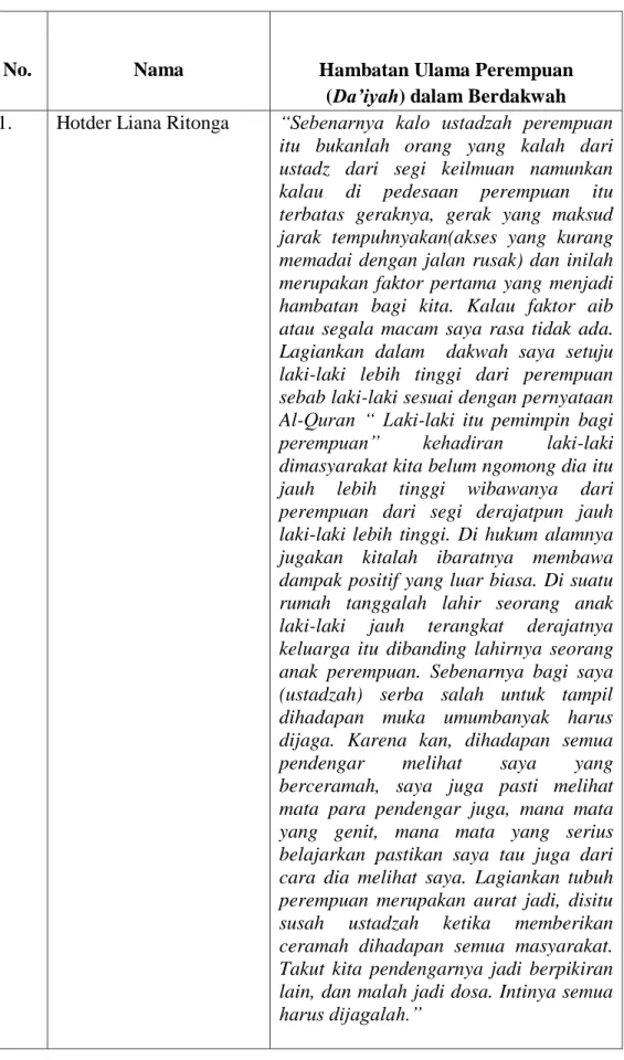 Tabel 4. Hambatan da‟iyah dalam berdakwah  