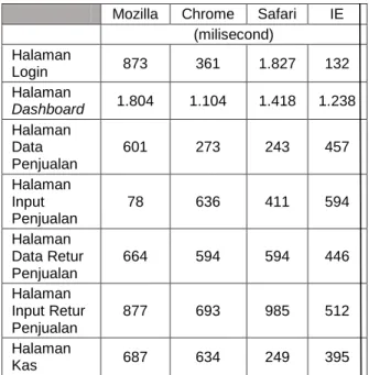 Tabel 2. Log waktu load aplikasi  desktop client (operator kasir) 