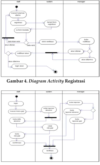 Gambar 4.  Diagram Activity Registrasi 