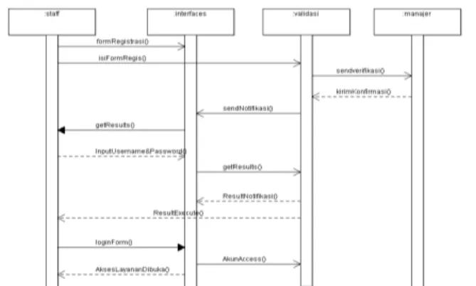 Gambar 12.  Sequence Diagram  – Subsistem  Absensi 