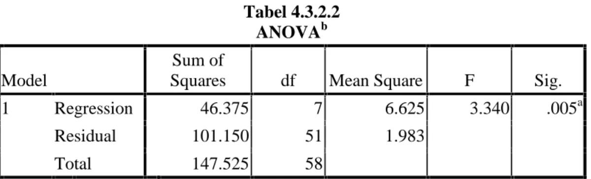 Tabel 4.3.2.2 ANOVA b