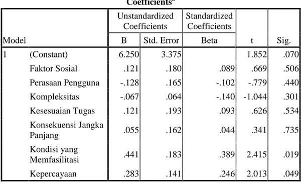 Tabel 4.3.2.3 Coefficients a Model UnstandardizedCoefficients StandardizedCoefficients t Sig.BStd
