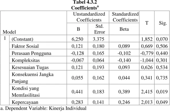 Tabel 4.3.2 Coefficients a Model UnstandardizedCoefficients StandardizedCoefficients T Sig.BStd.ErrorBeta 1 (Constant) 6,250 3.375 1,852 0,070 Faktor Sosial 0,121 0,180 0,089 0,669 0,506 Perasaan Pengguna -0,128 0,165 -0,102 -0,779 0,440 Kompleksitas -0,06