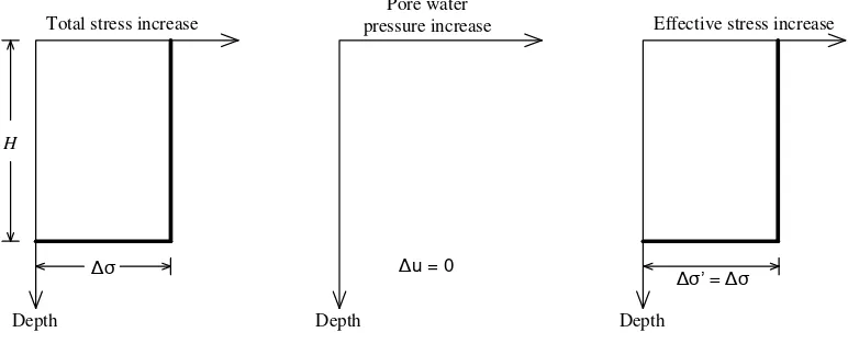 Gambar 2.2 Kondisi tegangan pada saat t = 0 (M. Das. B, 1985) 
