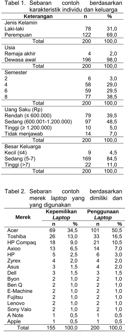 Tabel 1. Sebaran 